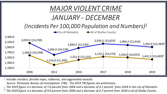 Major Violent Crime Jan - Dec 