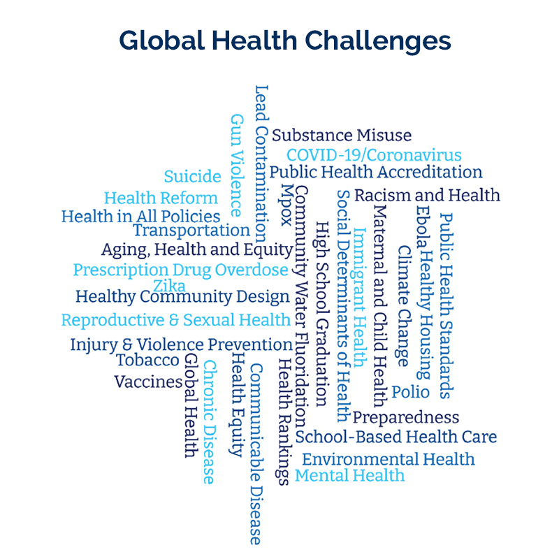 Word cloud of global health challenges related words