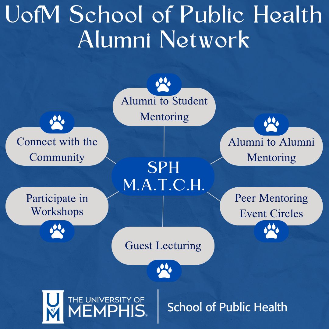 SPH MATCH Chart showing titles: Alumni to student mentoring, Alumni to alumni mentoring, Peer mentoring circles, Guest lecturing, Participate in workshops, Connect with the community