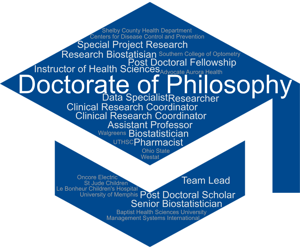 Word Cloud for PhD