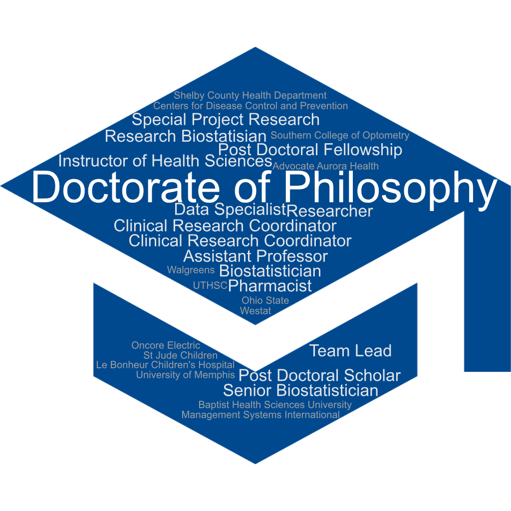 Word Cloud for PhD