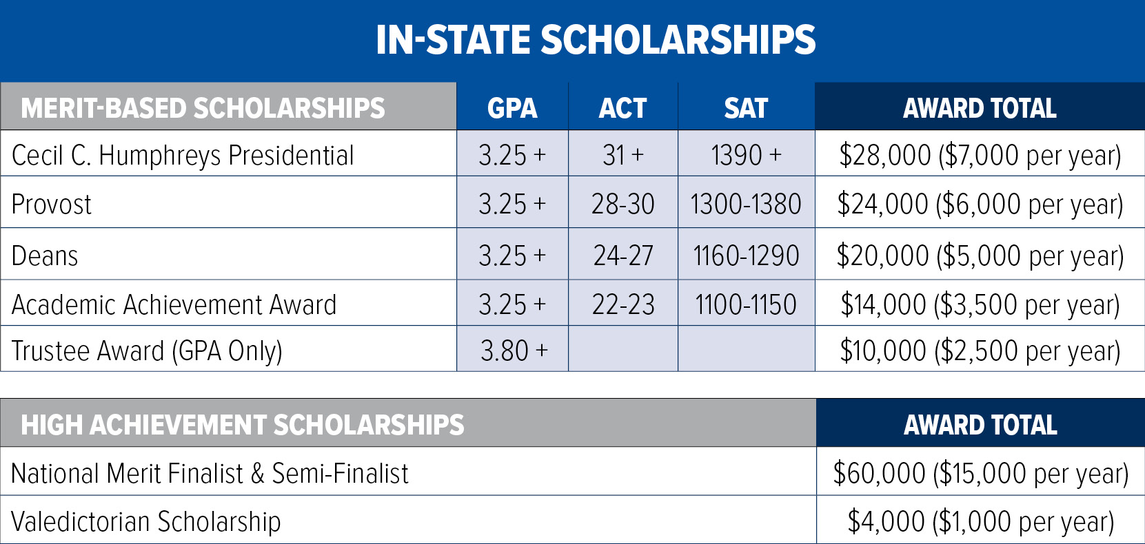 In State Scholarship chart