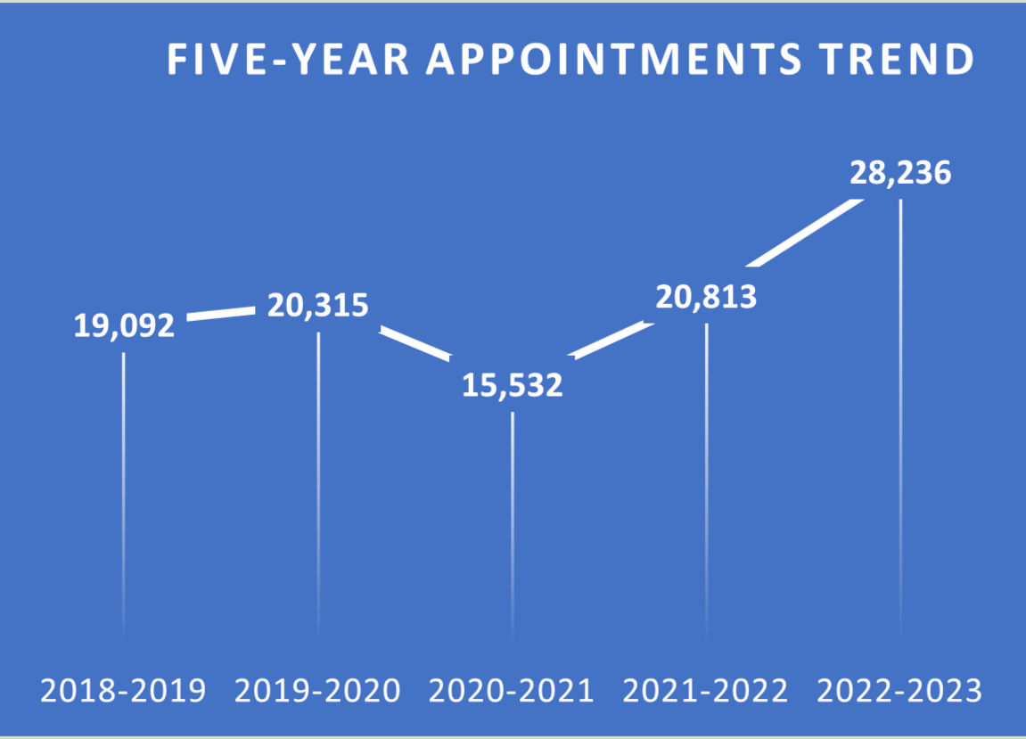 Five Year Appointments Trend