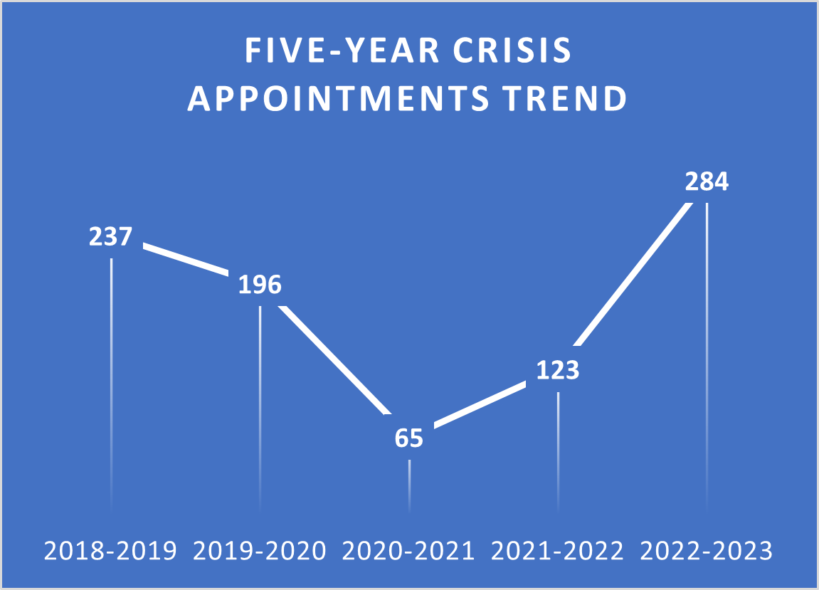 Five Year Crisis Appointment Trends