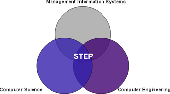 Technology Venn Diagram