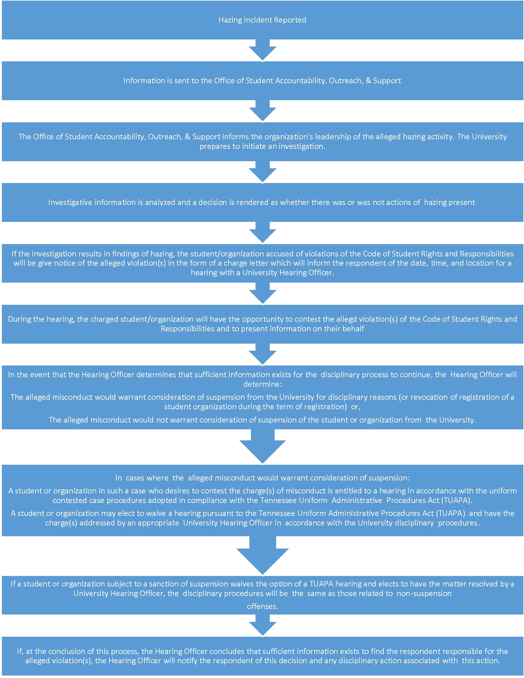 Flowchart