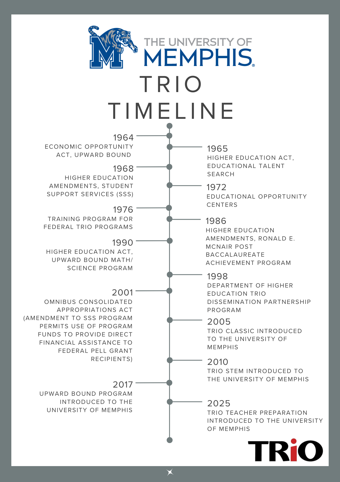 TRiO Timeline Educational Opportunity Centers Economic Opportunity Act, Upward Bound Training Program for Federal TRIO Programs 1972 1964 1976 Higher Education Act, Educational Talent Search 1965 Higher Education Amendments, Student Support Services (SSS) 1968 Department of Higher Education TRIO Dissemination Partnership Program 1998 Higher Education Amendments, Ronald E. McNair Post baccalaureate Achievement Program 1986 Higher Education Act, Upward Bound Math/ Science Program 1990 Omnibus Consolidated Appropriations Act (Amendment to SSS program permits use of program funds to provide direct financial assistance to Federal Pell grant recipients) 2001 Trio Classic Introduced to the UNiversity of MEmphis 2005 Trio stem Introduced to the UNiversity of MEmphis 2010 Upward BOund Program introduced to the university of memphis 2017 TRIO Teacher Preparation introduced to the University of Memphis 2025