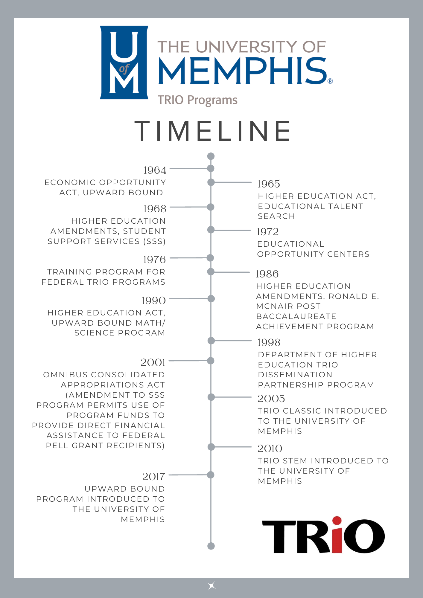 TRiO Timeline