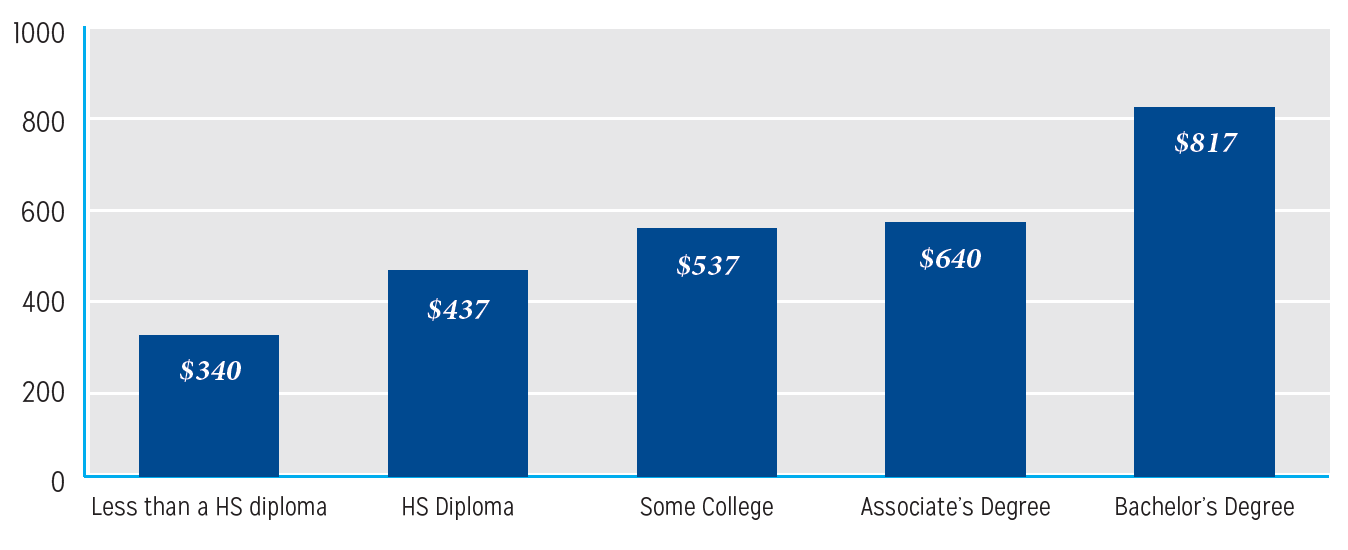 graph of weekly income for education level. $340 less than a high school doiploma. $437 for a high school diploma. $537 for some college. $640 for an associate's degree. $817 for a bachelor's degree