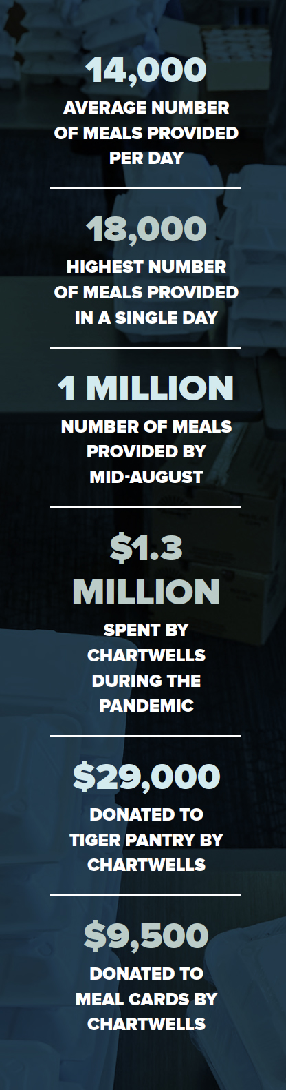 14,000 AVERAGE NUMBER OF MEALS PROVIDED PER DAY | 18,000 HIGHEST NUMBER OF MEALS PROVIDED IN A SINGLE DAY  |  1 MILLION NUMBER OF MEALS PROVIDED BY MID-AUGUST | $1.3 MILLION SPENT BY CHARTWELLS DURING THE PANDEMIC | $29,000 DONATED TO TIGER PANTRY BY CHARTWELLS | $9,500 DONATED TO MEAL CARDS BY CHARTWELLS