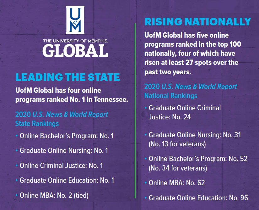 UofM Global | LEADING THE STATE UofM Global has four online programs ranked No. 1 in Tennessee. 2020 U.S. News & World Report State Rankings • Online Bachelor’s Program: No. 1 • Graduate Online Nursing: No. 1 • Online Criminal Justice: No. 1 • Graduate Online Education: No. 1 • Online MBA: No. 2 (tied) RISING NATIONALLY UofM Global has five online programs ranked in the top 100 nationally, four of which have risen at least 27 spots over the past two years. 2020 U.S. News & World Report National Rankings • Graduate Online Criminal Justice: No. 24 • Graduate Online Nursing: No. 31 (No. 13 for veterans) • Online Bachelor’s Program: No. 52 (No. 34 for veterans) • Online MBA: No. 62 • Graduate Online Education: No. 96