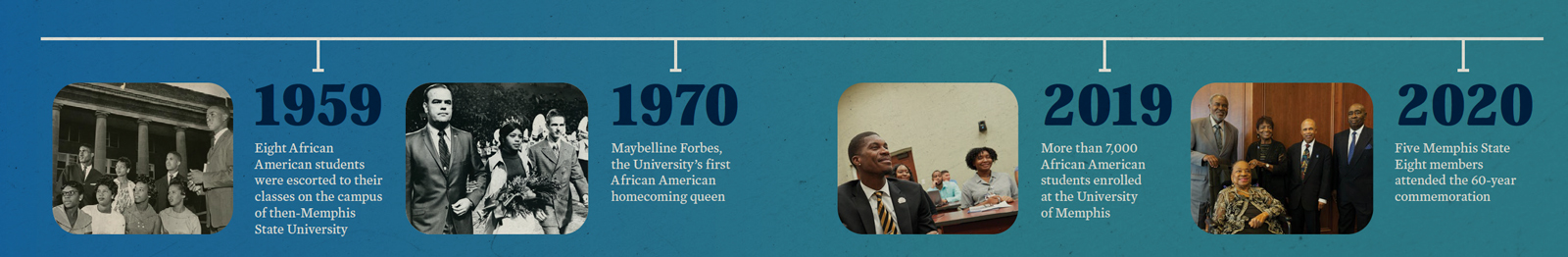 1959-Eight African American students were escorted to their classes on the campus of then-Memphis State University.1970-Maybelline Forbes, the University's first African American homecoming queen.2019-More than 7,000 African American students enrolled at the University of Memphis.2020-Five Memphis State Eight members attended the 60-year commemoration